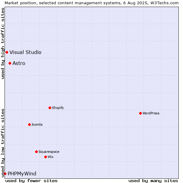 Market position of Astro vs. Visual Studio vs. PHPMyWind
