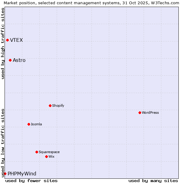 Market position of Astro vs. VTEX vs. PHPMyWind