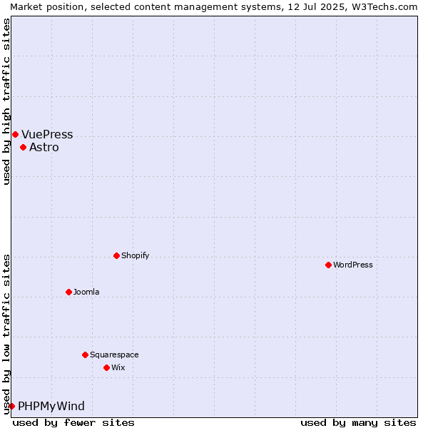 Market position of Astro vs. VuePress vs. PHPMyWind