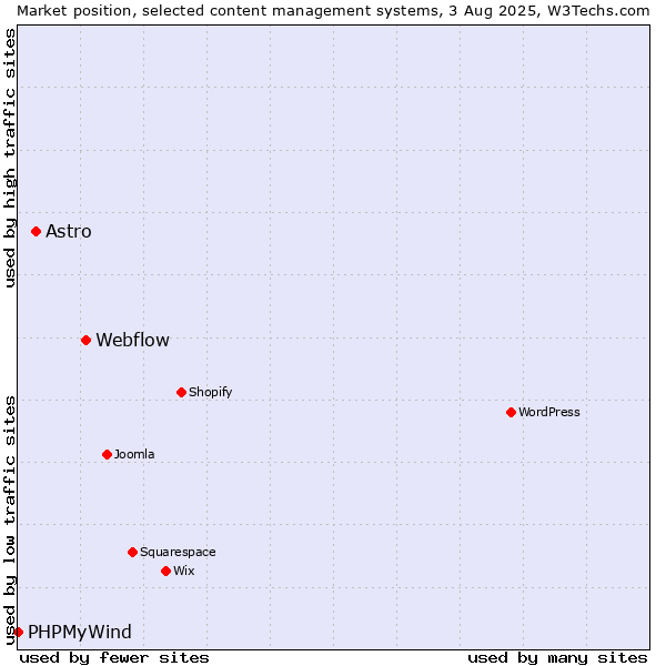 Market position of Webflow vs. Astro vs. PHPMyWind