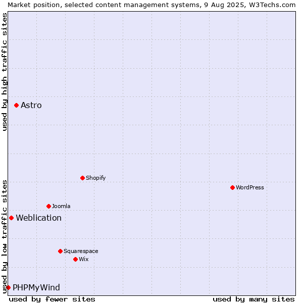 Market position of Astro vs. Weblication vs. PHPMyWind