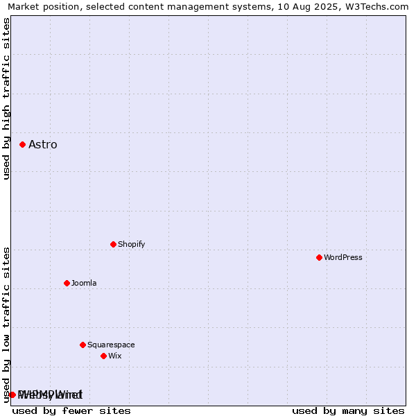 Market position of Astro vs. WebsPlanet vs. PHPMyWind