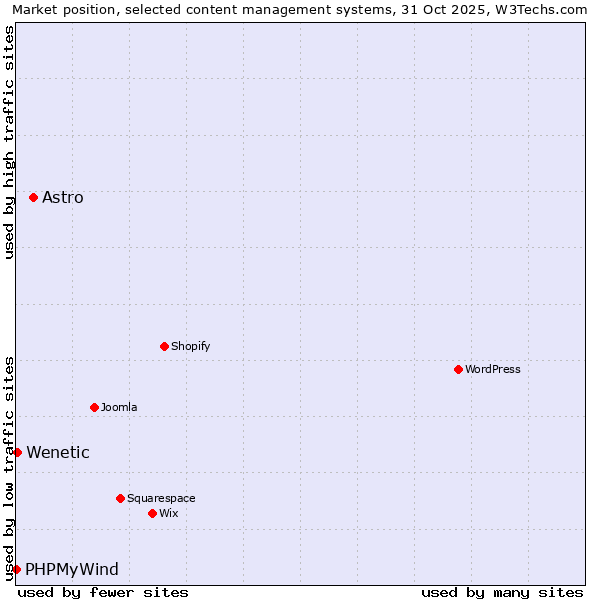 Market position of Astro vs. Wenetic vs. PHPMyWind