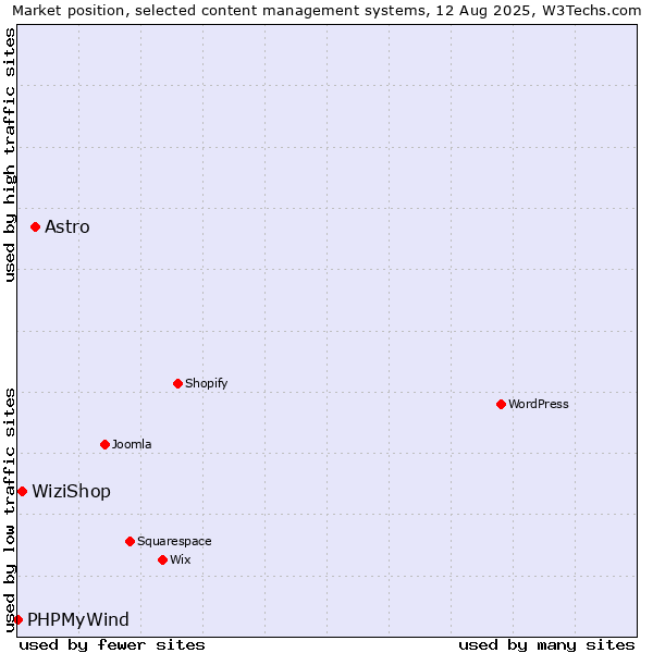 Market position of Astro vs. WiziShop vs. PHPMyWind