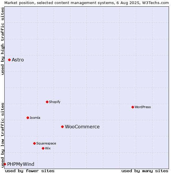 Market position of WooCommerce vs. Astro vs. PHPMyWind