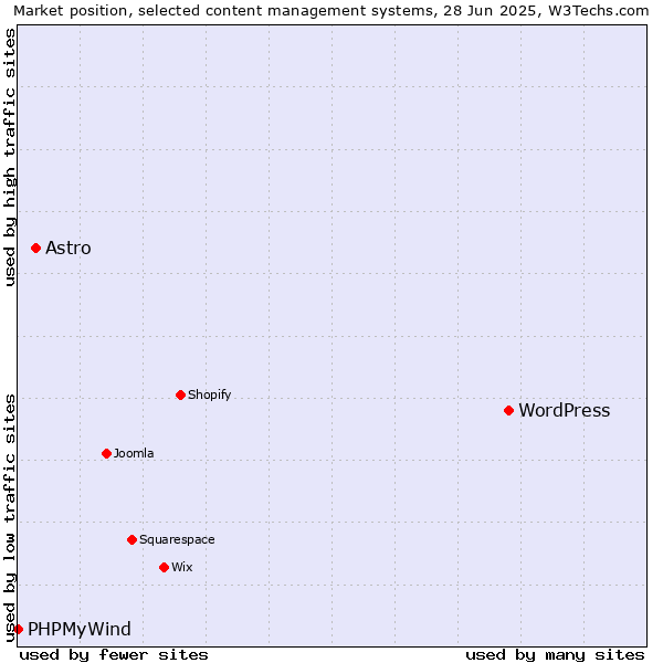 Market position of WordPress vs. Astro vs. PHPMyWind