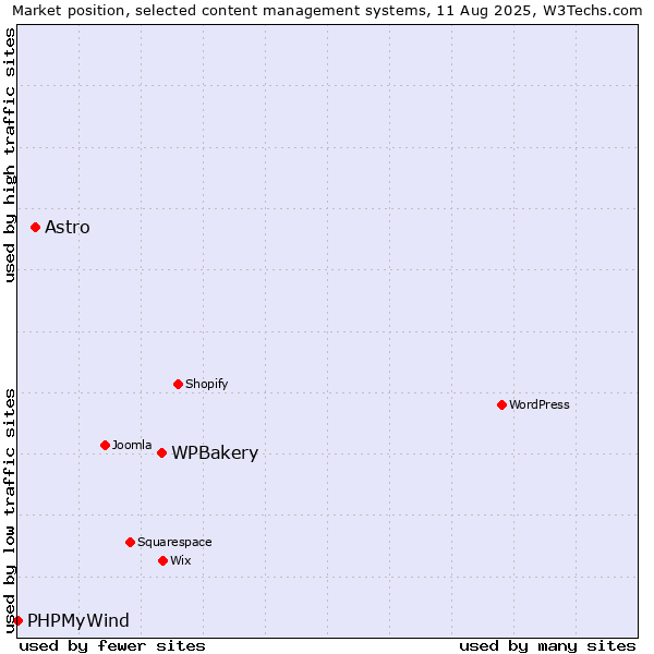 Market position of WPBakery vs. Astro vs. PHPMyWind