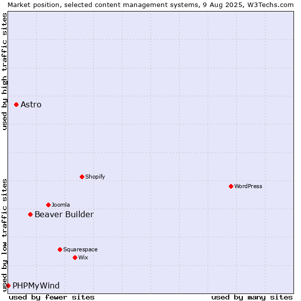 Market position of Beaver Builder vs. Astro vs. PHPMyWind