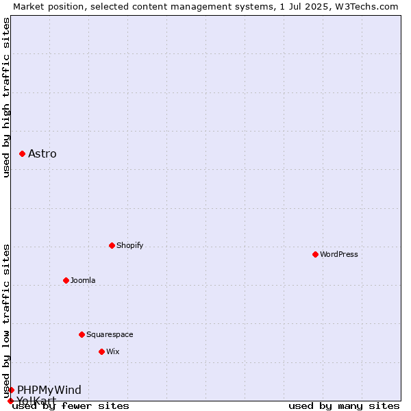Market position of Astro vs. PHPMyWind vs. Yo!Kart
