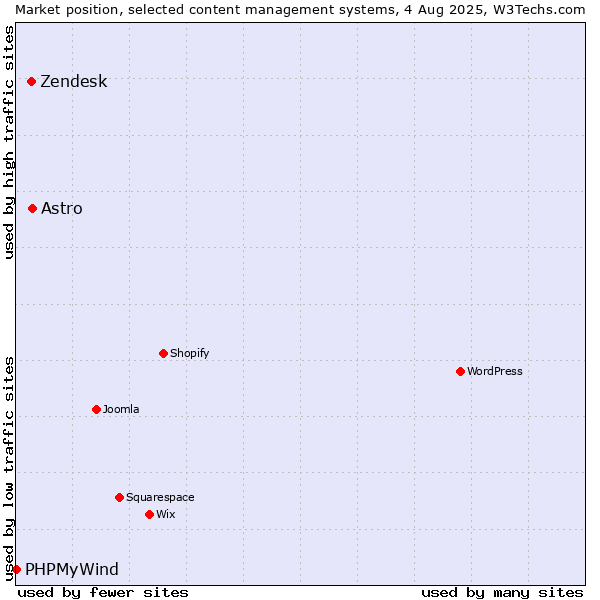 Market position of Astro vs. Zendesk vs. PHPMyWind