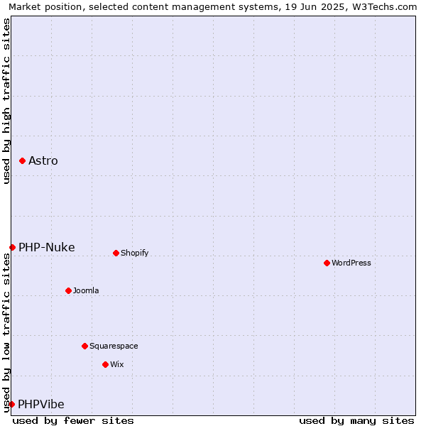 Market position of Astro vs. PHP-Nuke vs. PHPVibe