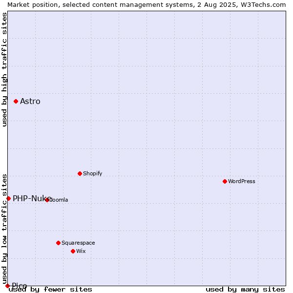 Market position of Astro vs. PHP-Nuke vs. Pico