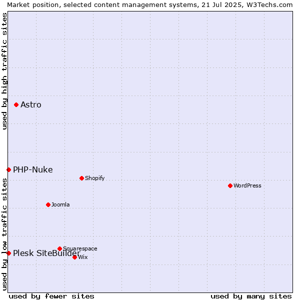 Market position of Astro vs. PHP-Nuke vs. Plesk SiteBuilder