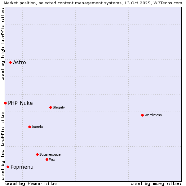 Market position of Astro vs. Popmenu vs. PHP-Nuke