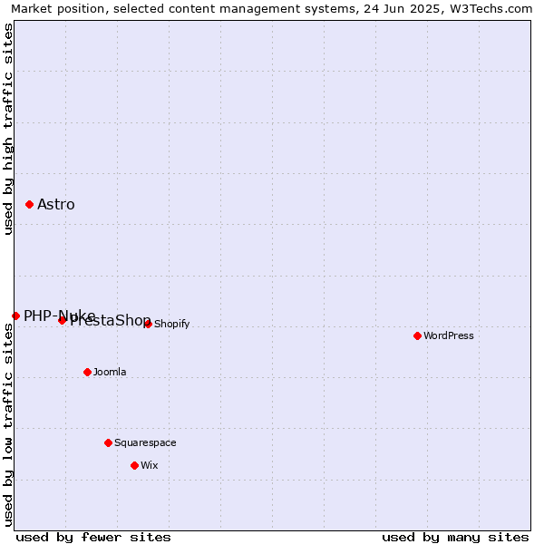 Market position of PrestaShop vs. Astro vs. PHP-Nuke