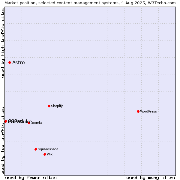 Market position of Astro vs. PSPad vs. PHP-Nuke