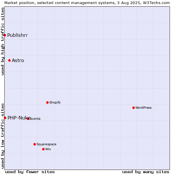 Market position of Astro vs. PHP-Nuke vs. Publishrr