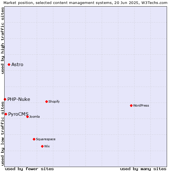 Market position of Astro vs. PyroCMS vs. PHP-Nuke