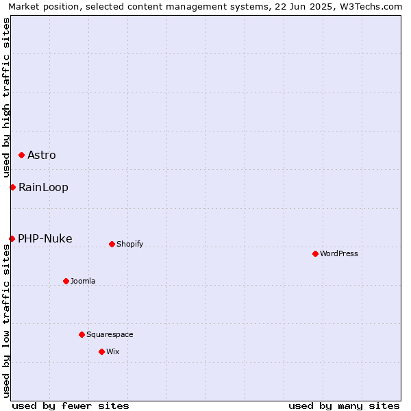 Market position of Astro vs. RainLoop vs. PHP-Nuke