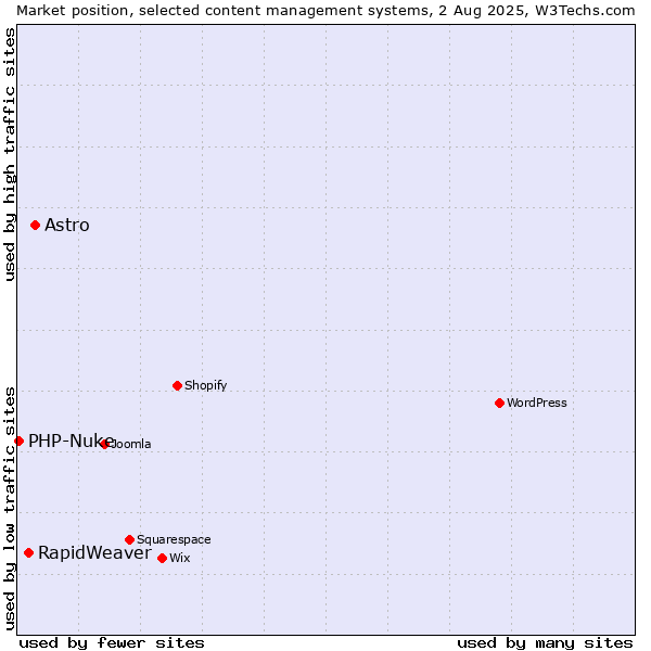 Market position of Astro vs. RapidWeaver vs. PHP-Nuke