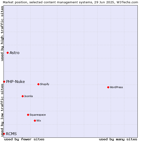 Market position of Astro vs. PHP-Nuke vs. RCMS