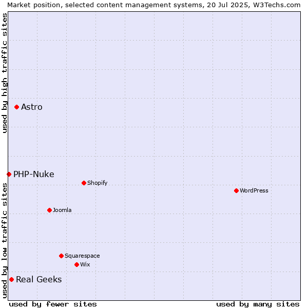Market position of Astro vs. Real Geeks vs. PHP-Nuke