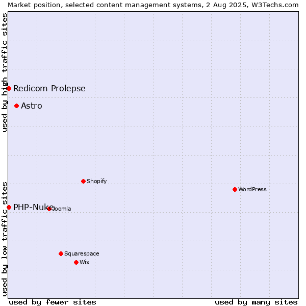 Market position of Astro vs. Redicom Prolepse vs. PHP-Nuke