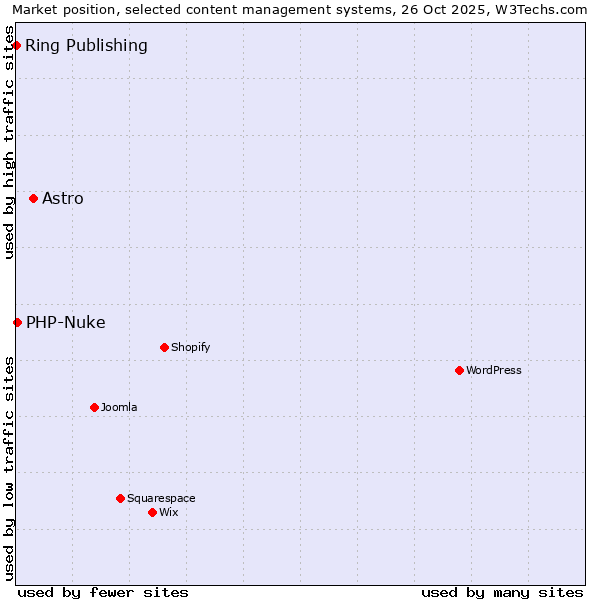 Market position of Astro vs. PHP-Nuke vs. Ring Publishing