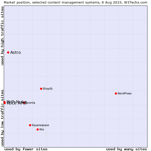 Market position of Astro vs. Rock RMS vs. PHP-Nuke
