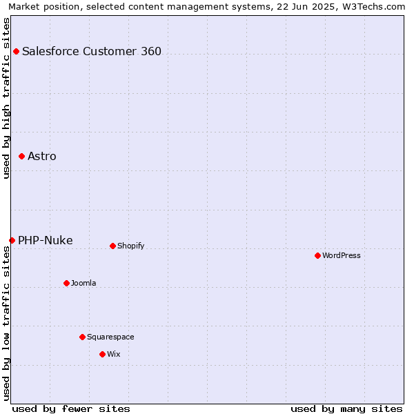 Market position of Astro vs. Salesforce Customer 360 vs. PHP-Nuke