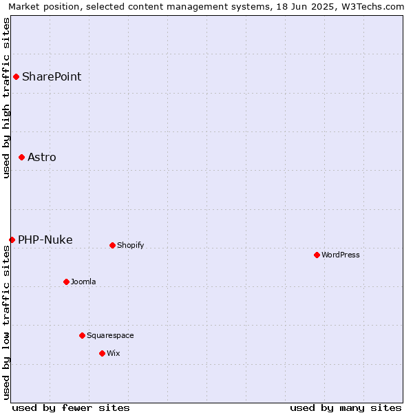 Market position of Astro vs. SharePoint vs. PHP-Nuke