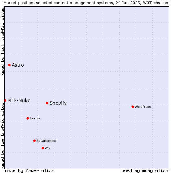 Market position of Shopify vs. Astro vs. PHP-Nuke