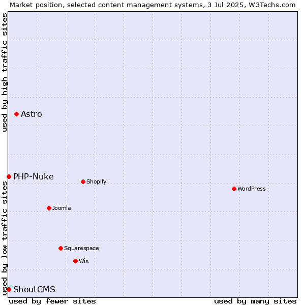 Market position of Astro vs. PHP-Nuke vs. ShoutCMS