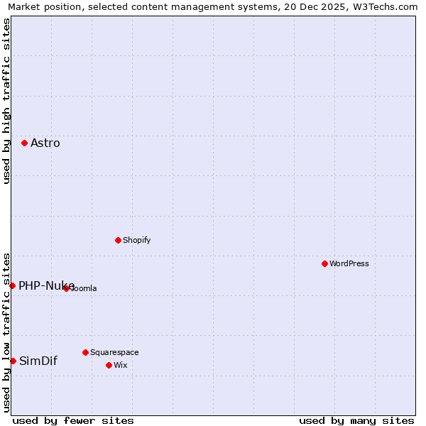 Market position of Astro vs. SimDif vs. PHP-Nuke