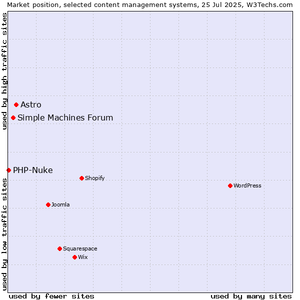 Market position of Astro vs. Simple Machines Forum vs. PHP-Nuke