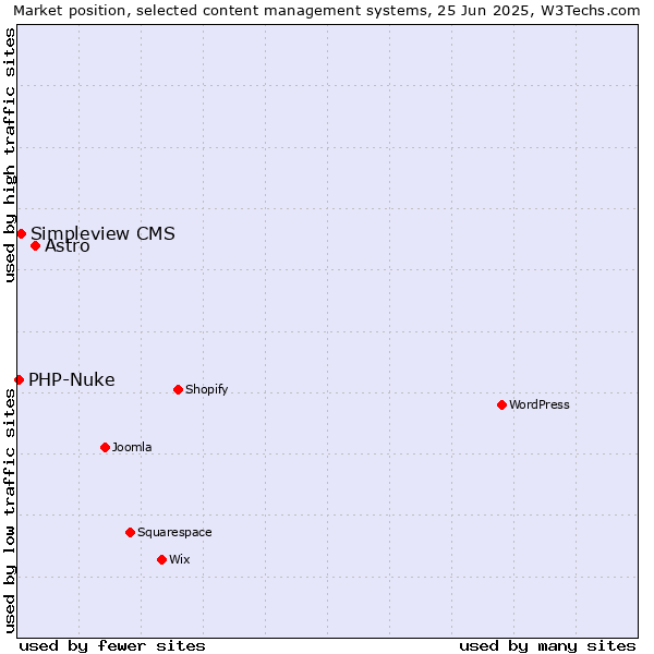 Market position of Astro vs. Simpleview CMS vs. PHP-Nuke