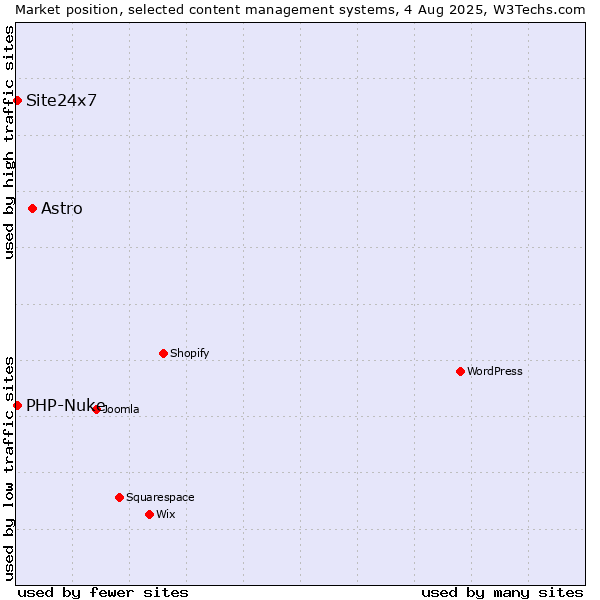 Market position of Astro vs. PHP-Nuke vs. Site24x7