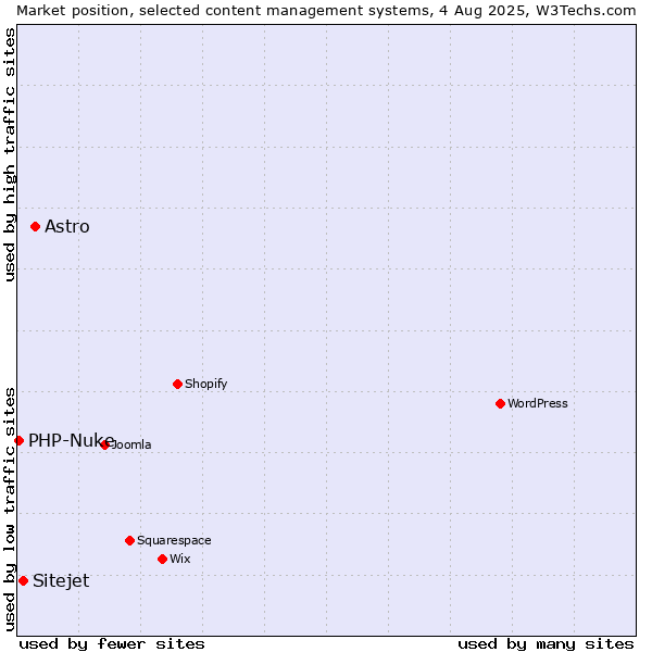 Market position of Astro vs. Sitejet vs. PHP-Nuke