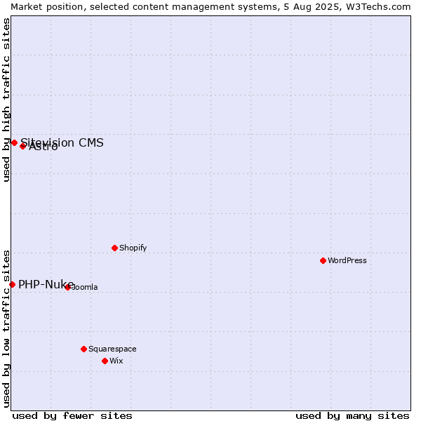 Market position of Astro vs. Sitevision CMS vs. PHP-Nuke