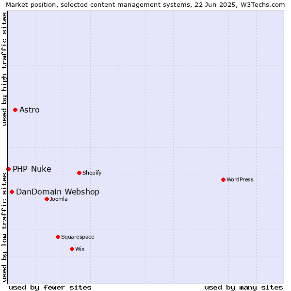 Market position of Astro vs. DanDomain Webshop vs. PHP-Nuke