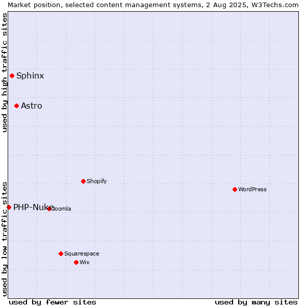 Market position of Astro vs. Sphinx vs. PHP-Nuke