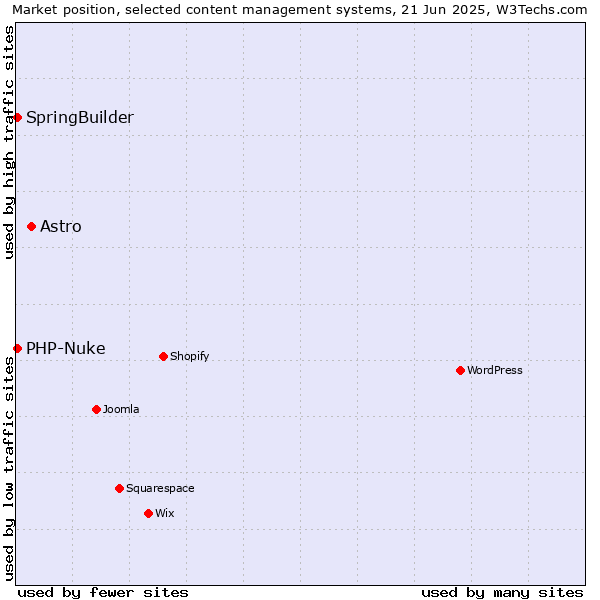 Market position of Astro vs. SpringBuilder vs. PHP-Nuke