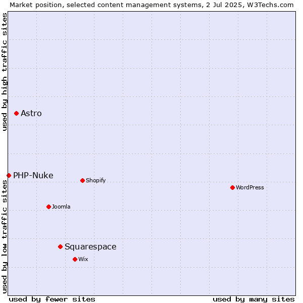Market position of Squarespace vs. Astro vs. PHP-Nuke
