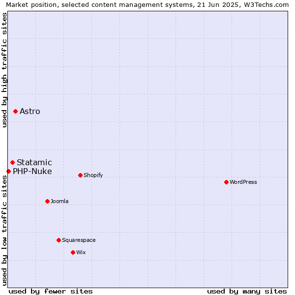 Market position of Astro vs. Statamic vs. PHP-Nuke