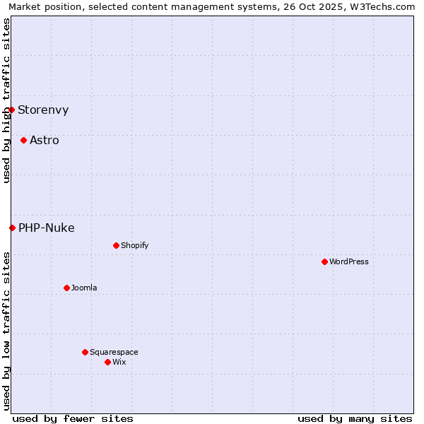 Market position of Astro vs. PHP-Nuke vs. Storenvy