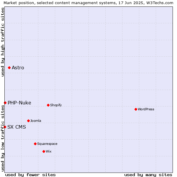 Market position of Astro vs. PHP-Nuke vs. SX CMS