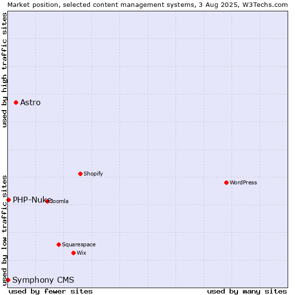 Market position of Astro vs. PHP-Nuke vs. Symphony CMS