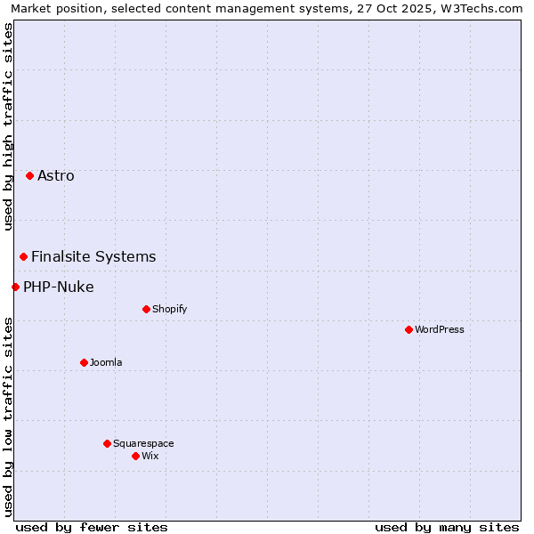 Market position of Astro vs. Finalsite Systems vs. PHP-Nuke