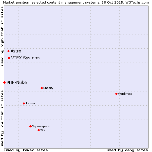 Market position of VTEX Systems vs. Astro vs. PHP-Nuke