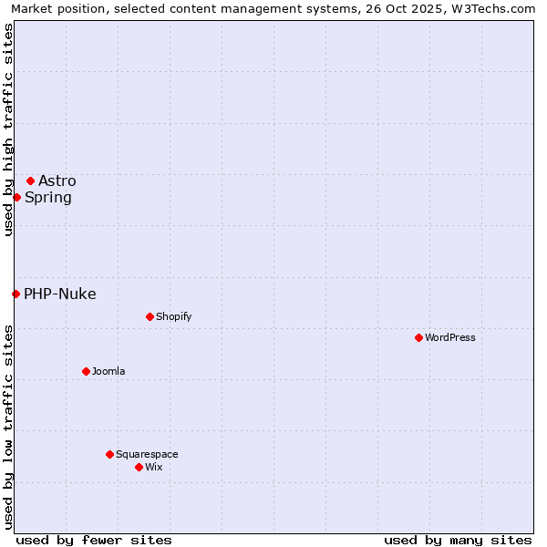 Market position of Astro vs. Spring vs. PHP-Nuke